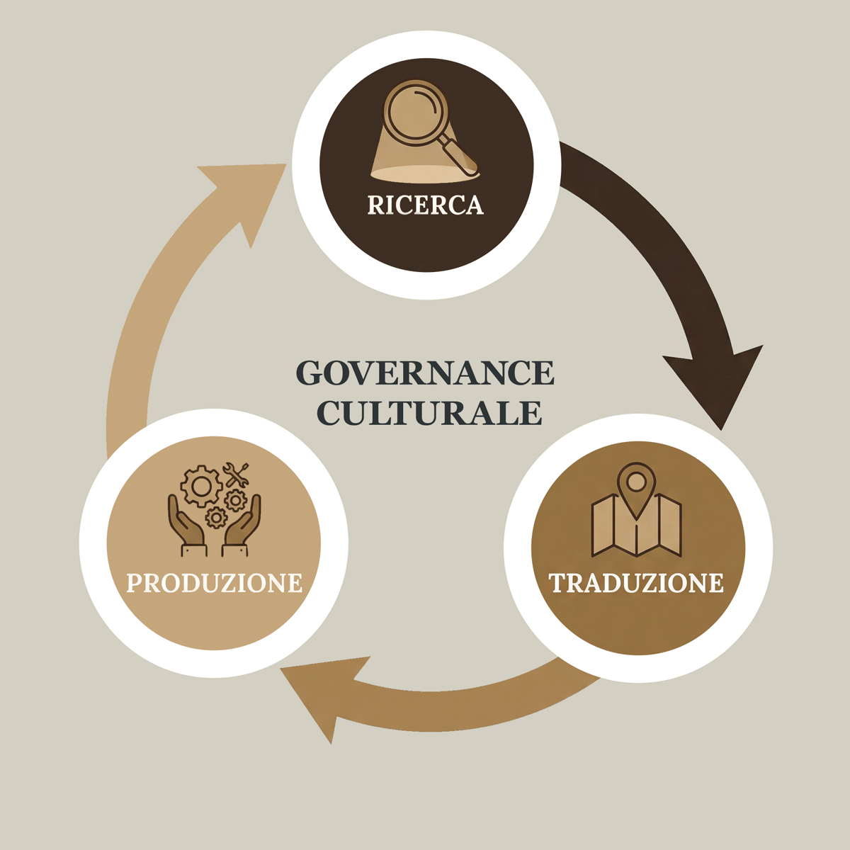 Diagramma del Metodo RADICÆ