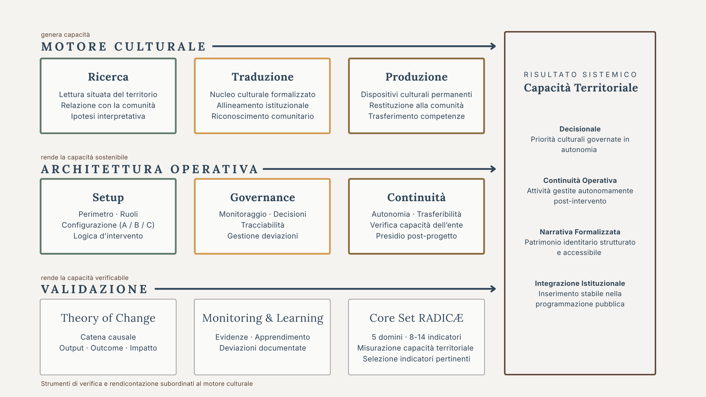 Diagramma del Sistema RADICÆ per la Rigenerazione Culturale Territoriale: Motore Culturale, Architettura Operativa e Validazione.